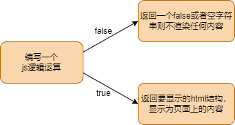 条件渲染的本质