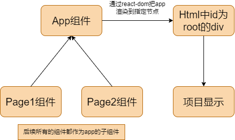 react组件关系
