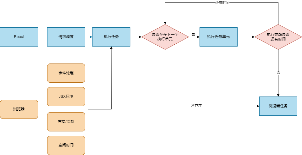 React渲染逻辑