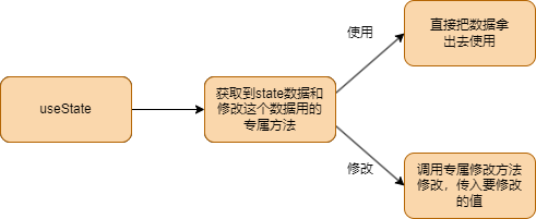 state的创建和更新
